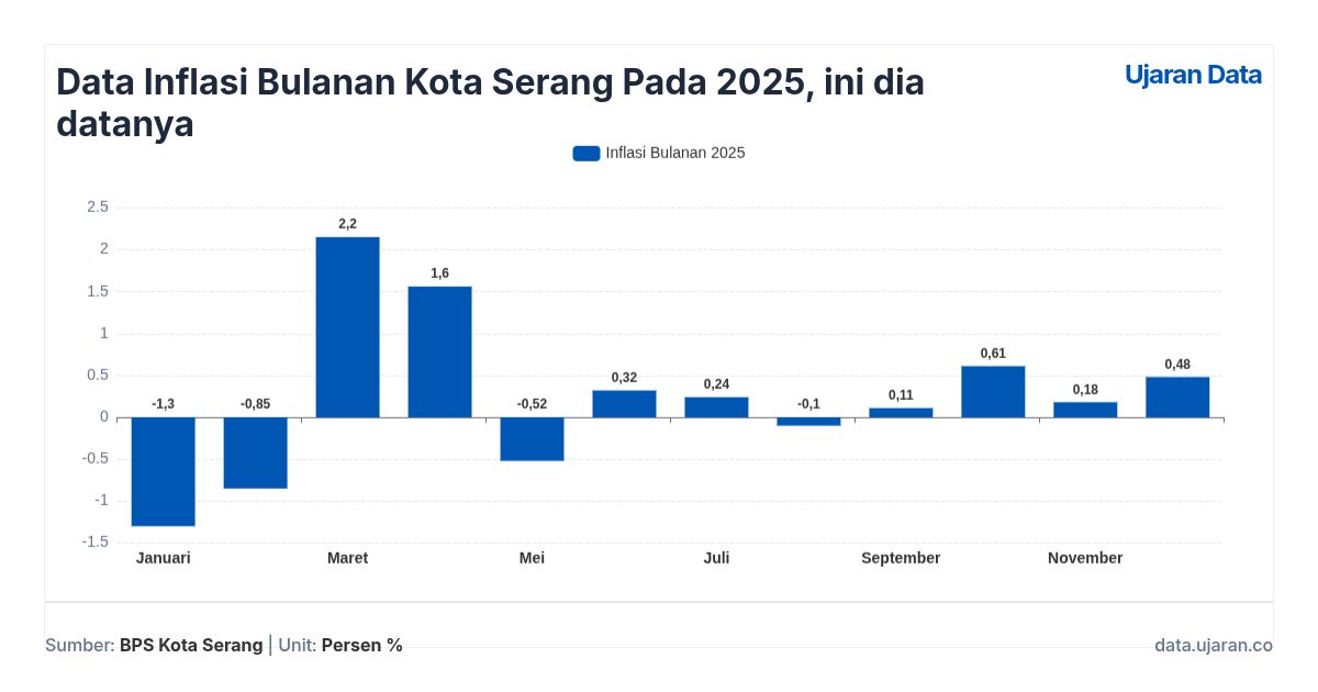Inflasi Bulanan Kota Serang Pada 2025, Ini Dia datanya