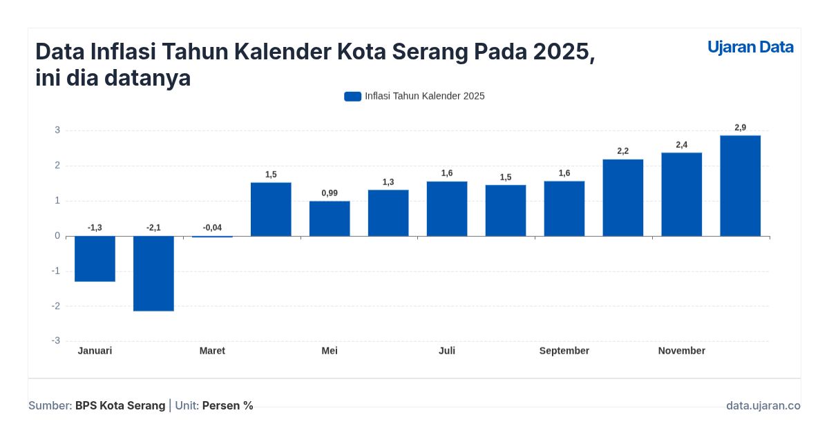 Data Inflasi Tahun Kalender Kota Serang Pada 2025, ini dia datanya