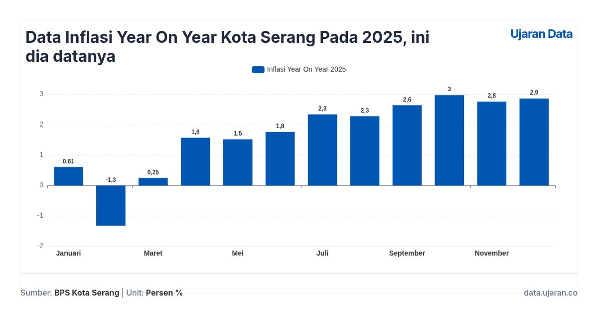 Data Inflasi Year On Year Kota Serang Pada 2025, ini dia datanya